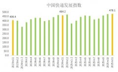 国家邮政局:2025年11月中